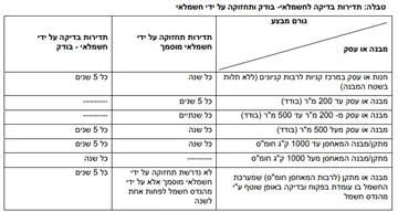 בדיקות חשמל תקופתיות